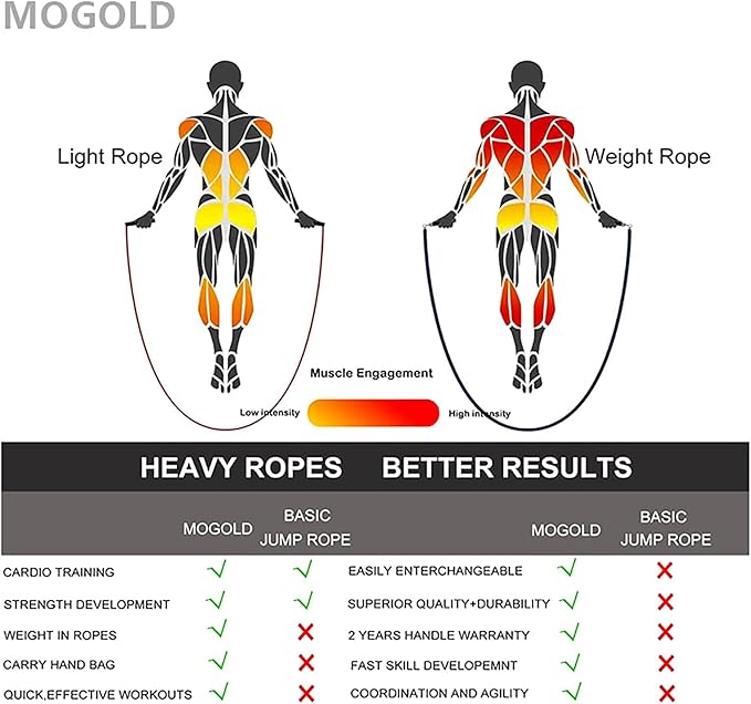 Weighted Jump Rope for Men Women -Interchangeable 1/5lb 1/4lb 1/2lb Heavy jump ropes - 360 Degree Spin - Length Adjustable,Ergonomics Leather Grip Skipping Rope for Fitness Weight Loss & More