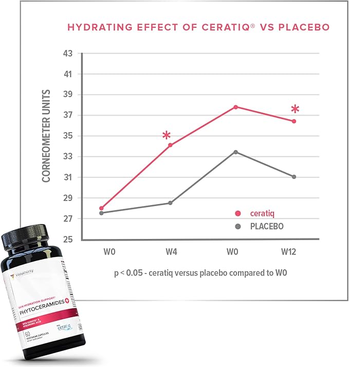 Hydrating Anti Aging Phytoceramides Supplement - Clinically Proven Ceratiq Ceramides with Hyaluronic Acid 700mg - Skin Barrier Repair Itchy Dry Skin Supplement for Women