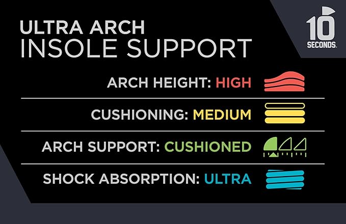 3810 Ultra Arch Support – Foam Cushion Insoles for Men & Women w/Metatarsal Pad, Plantar Fasciitis Relief, Morton's Neuroma Metatarsalgia Orthotics, Heavy Impact Shoe Insert (M 12)